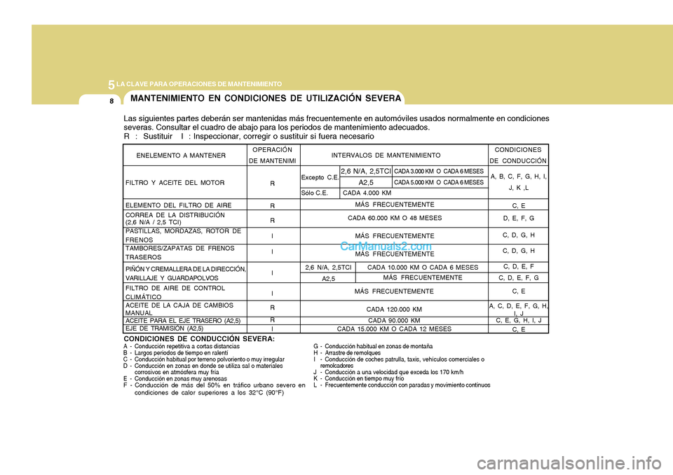 Hyundai H-100 Truck 2012 Manual del propietario (in Spanish) 5LA CLAVE PARA OPERACIONES DE MANTENIMIENTO
8
Las siguientes partes deberán ser mantenidas más frecuentemente en automóviles usados normalmente en condiciones severas. Consultar el cuadro de abajo Hyundai H-100 Truck 2012 Manual del propietario (in Spanish) 5LA CLAVE PARA OPERACIONES DE MANTENIMIENTO
8
Las siguientes partes deberán ser mantenidas más frecuentemente en automóviles usados normalmente en condiciones severas. Consultar el cuadro de abajo