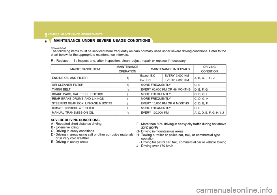 Hyundai H-100 Truck 2011 Owners Manual 5VEHICLE MAINTENANCE REQUIREMENTS
8
F050A04HR-GAT The following items must be serviced more frequently on cars normally used under severe driving conditions. Refer to the
chart below for the appropria Hyundai H-100 Truck 2011 Owners Manual 5VEHICLE MAINTENANCE REQUIREMENTS
8
F050A04HR-GAT The following items must be serviced more frequently on cars normally used under severe driving conditions. Refer to the
chart below for the appropria