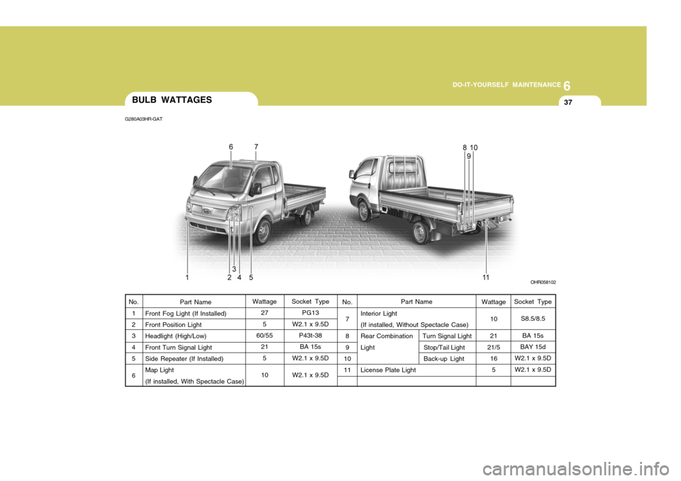 Hyundai H-100 Truck 2011  Owners Manual 6
DO-IT-YOURSELF MAINTENANCE
37BULB WATTAGES
Interior Light (If installed, Without Spectacle Case) Rear Combination     Turn Signal Light
Light Stop/Tail LightBack-up Light
License Plate Light
Part Na