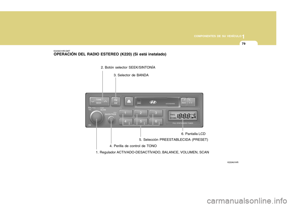 Hyundai H-100 Truck 2011  Manual del propietario (in Spanish) 1
COMPONENTES DE SU VEHÍCULO
79
K220A01HR-GMT OPERACIÓN DEL RADIO ESTEREO (K220) (Si está instalado)
K220A01HR
1. Regulador ACTIVADO-DESACTÍVADO, BALANCE, VOLUMEN, SCAN 5. Selección PREESTABLECID