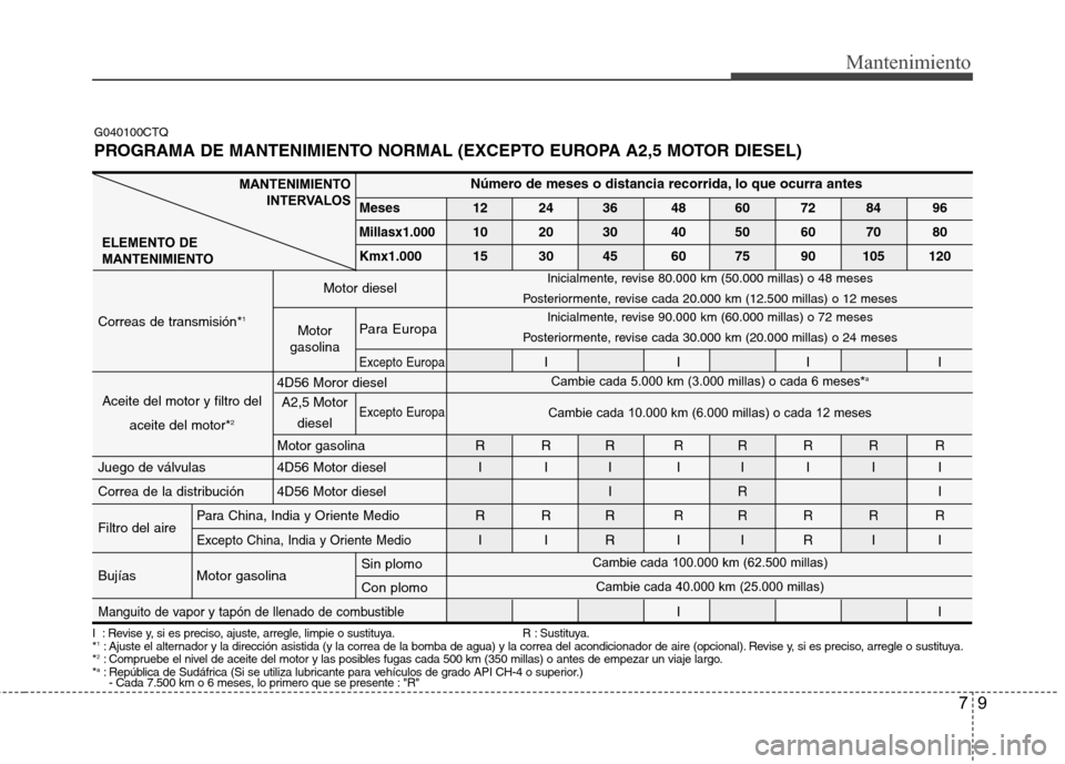 Hyundai H1 TQ 2015 Manual del propietario (in Spanish) 9
Mantenimiento
I : Revise y, si es preciso, ajuste, arregle, limpie o sustituya. R : Sustituya.
*1: Ajuste el alternador y la dirección asistida (y la correa de la bomba de agua) y la correa del ac Hyundai H1 TQ 2015 Manual del propietario (in Spanish) 9
Mantenimiento
I : Revise y, si es preciso, ajuste, arregle, limpie o sustituya. R : Sustituya.
*1: Ajuste el alternador y la dirección asistida (y la correa de la bomba de agua) y la correa del ac