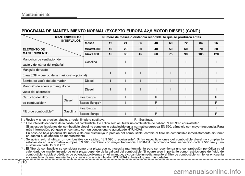 Hyundai H1 TQ 2015 Manual del propietario (in Spanish) Mantenimiento
7
PROGRAMA DE MANTENIMIENTO NORMAL (EXCEPTO EUROPA A2,5 MOTOR DIESEL) (CONT.)
MANTENIMIENTO
INTERVALOS
ELEMENTO DE
MANTENIMIENTONúmero de meses o distancia recorrida, lo que se produzca Hyundai H1 TQ 2015 Manual del propietario (in Spanish) Mantenimiento
7
PROGRAMA DE MANTENIMIENTO NORMAL (EXCEPTO EUROPA A2,5 MOTOR DIESEL) (CONT.)
MANTENIMIENTO
INTERVALOS
ELEMENTO DE
MANTENIMIENTONúmero de meses o distancia recorrida, lo que se produzca
