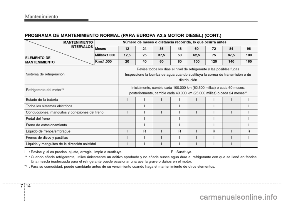 Hyundai H1 TQ 2015 Manual del propietario (in Spanish) Mantenimiento
14 7
Número de meses o distancia recorrida, lo que ocurra antes
Meses 12 24 36 48 60 72 84 96
Millasx1.00012,5 25 37,5 50 62,5 75 87,5 100
Kmx1.000 20 40 60 80 100 120 140 160
Sistema d Hyundai H1 TQ 2015 Manual del propietario (in Spanish) Mantenimiento
14 7
Número de meses o distancia recorrida, lo que ocurra antes
Meses 12 24 36 48 60 72 84 96
Millasx1.00012,5 25 37,5 50 62,5 75 87,5 100
Kmx1.000 20 40 60 80 100 120 140 160
Sistema d