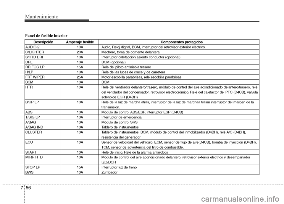Hyundai H1 TQ 2015 Manual del propietario (in Spanish) Mantenimiento
56 7
Panel de fusible interior
Descripción Amperaje fusible Componentes protegidos
AUDIO-2 10A Audio, Reloj digital, BCM, interruptor del retrovisor exterior eléctrico.
C/LIGHTER 20A M Hyundai H1 TQ 2015 Manual del propietario (in Spanish) Mantenimiento
56 7
Panel de fusible interior
Descripción Amperaje fusible Componentes protegidos
AUDIO-2 10A Audio, Reloj digital, BCM, interruptor del retrovisor exterior eléctrico.
C/LIGHTER 20A M