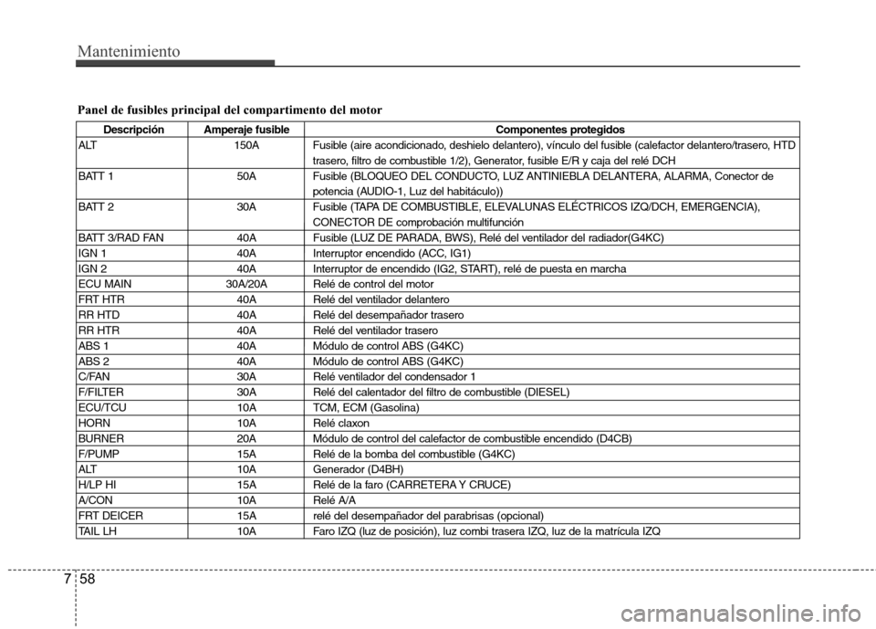 Hyundai H1 TQ 2015 Manual del propietario (in Spanish) Mantenimiento
58 7
Panel de fusibles principal del compartimento del motor
Descripción Amperaje fusible Componentes protegidos
ALT 150A Fusible (aire acondicionado, deshielo delantero), vínculo del Hyundai H1 TQ 2015 Manual del propietario (in Spanish) Mantenimiento
58 7
Panel de fusibles principal del compartimento del motor
Descripción Amperaje fusible Componentes protegidos
ALT 150A Fusible (aire acondicionado, deshielo delantero), vínculo del