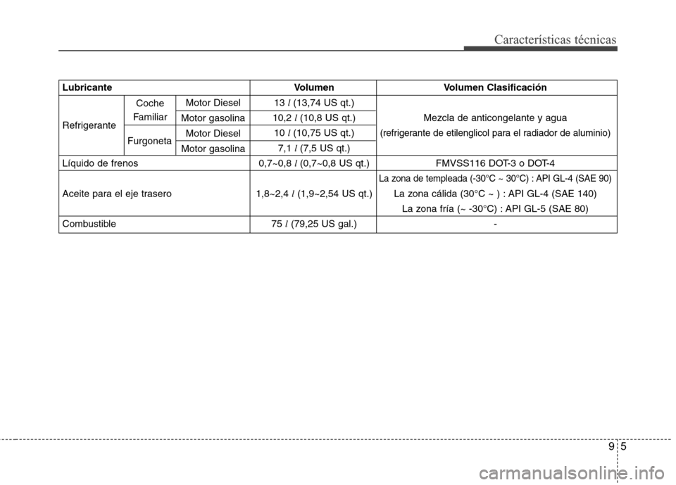 Hyundai H1 TQ 2015  Manual del propietario (in Spanish) 95
Características técnicas
Lubricante Volumen   Volumen Clasificación
13 l (13,74 US qt.) 
Refrigerante10,2 l (10,8 US qt.) Mezcla de anticongelante y agua
10 l (10,75 US qt.)
(refrigerante de eti