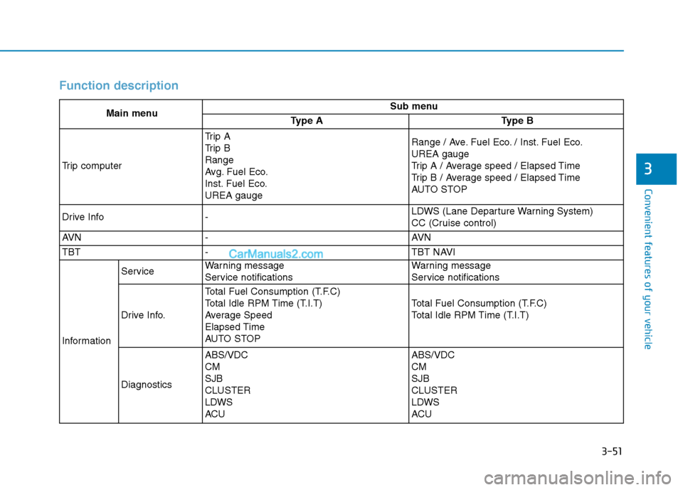 Hyundai H350 2015  Owners Manual 3-51
Convenient features of your vehicle
3
Function description
Main menuSub menu
Type AType B
Trip computer
Trip A 
Trip BRange
Avg. Fuel Eco.
Inst. Fuel Eco.UREA gaugeRange / Ave. Fuel Eco. / Inst. 
