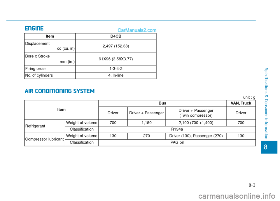 Hyundai H350 2015  Owners Manual 8-3
8
Specifications & Consumer information
EENN GGIINN EE
A
A IIRR   CC OO NNDDIITT IIOO NNIINN GG  SS YY SSTT EEMM
ItemD4CB
Displacement cc (cu. in) 
2,497 (152.38)
Bore x Stroke mm (in.)
91X96 (3.5