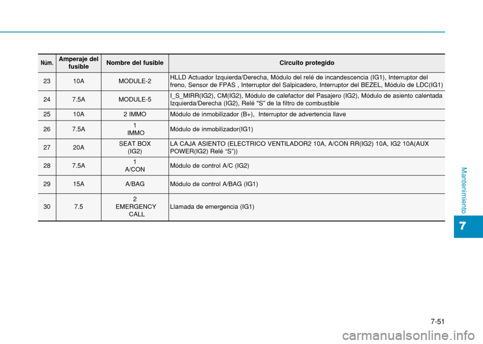 Hyundai H350 2015  Manual del propietario (in Spanish) 7-51
7
Mantenimiento
Núm.Amperaje delfusibleNombre del fusibleCircuito protegido
2310AMODULE-2HLLD Actuador Izquierda/Derecha, Módulo del relé de incandescencia (IG1), Interruptor del freno, Sensor