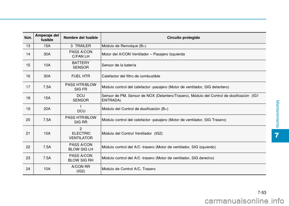 Hyundai H350 2015  Manual del propietario (in Spanish) 7-53
7
Mantenimiento
Núm.Amperaje delfusibleNombre del fusibleCircuito protegido
1315A3  TRAILERMódulo de Remolque (B+)
1430APASS A/CONC/FAN LHMotor del A/CON Ventilador – Pasajero Izquierda 
1510