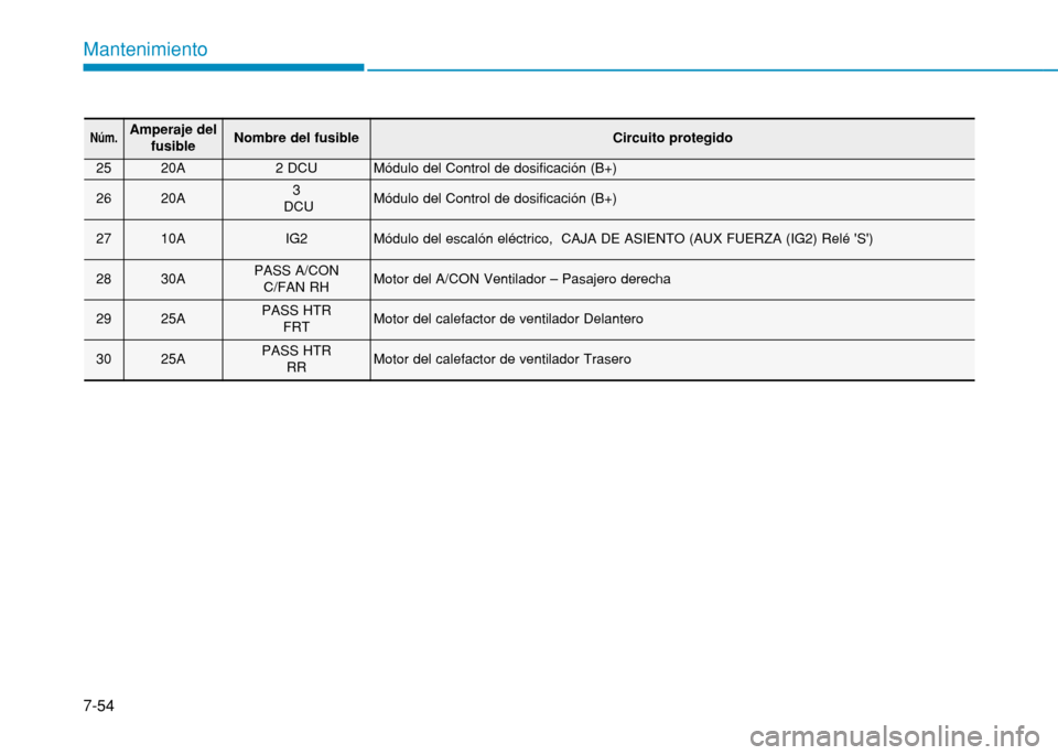 Hyundai H350 2015  Manual del propietario (in Spanish) 7-54
Mantenimiento
Núm.Amperaje delfusibleNombre del fusibleCircuito protegido
2520A2 DCUMódulo del Control de dosificación (B+)
2620A3
DCUMódulo del Control de dosificación (B+)
2710AIG2Módulo 
