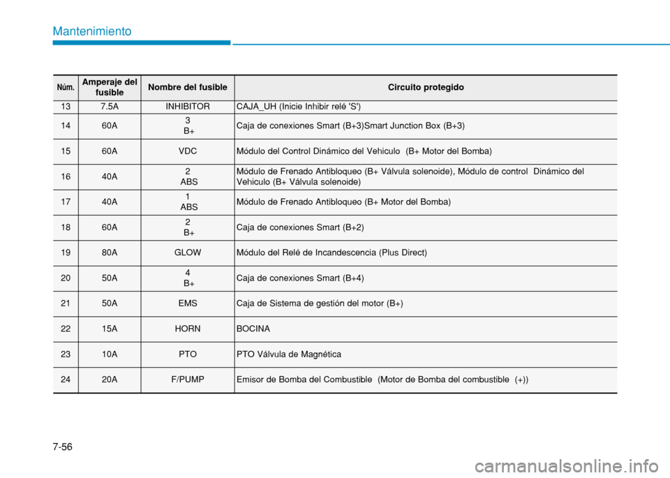 Hyundai H350 2015  Manual del propietario (in Spanish) 7-56
Mantenimiento
Núm.Amperaje delfusibleNombre del fusibleCircuito protegido
137.5AINHIBITORCAJA_UH (Inicie Inhibir relé S)
1460A3
B+Caja de conexiones Smart (B+3)Smart Junction Box (B+3)
1560AV