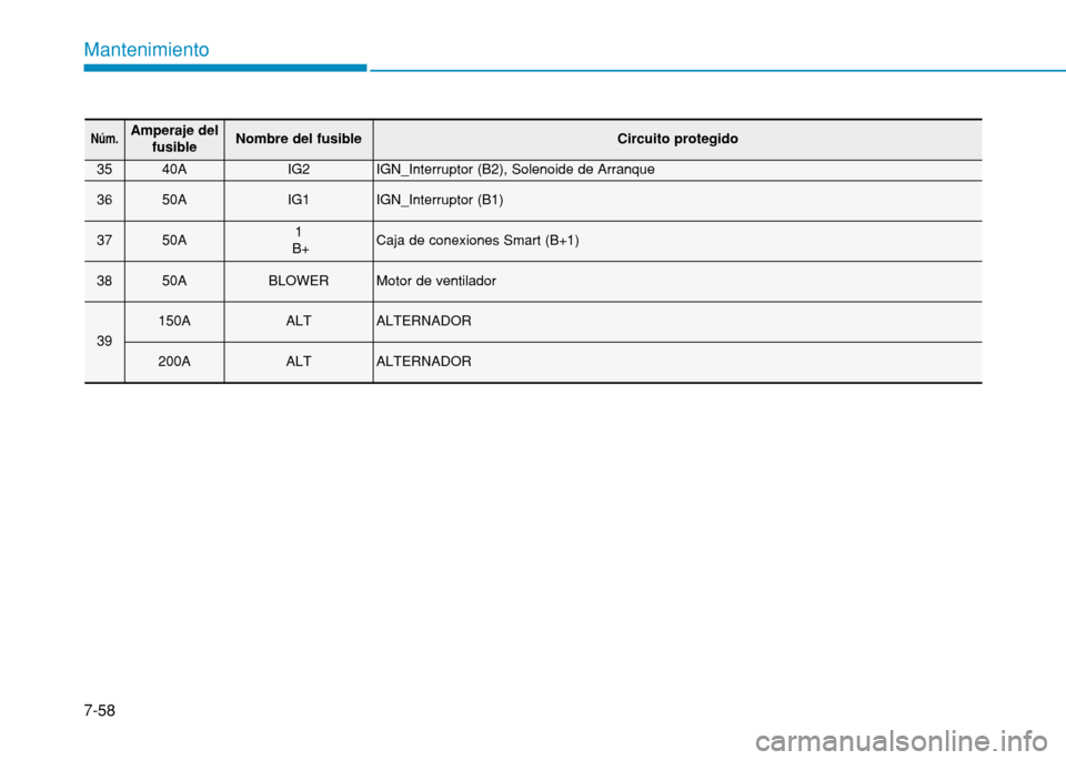 Hyundai H350 2015  Manual del propietario (in Spanish) 7-58
Mantenimiento
Núm.Amperaje delfusibleNombre del fusibleCircuito protegido
3540AIG2IGN_Interruptor (B2), Solenoide de Arranque
3650AIG1IGN_Interruptor (B1)
3750A1
B+Caja de conexiones Smart (B+1)