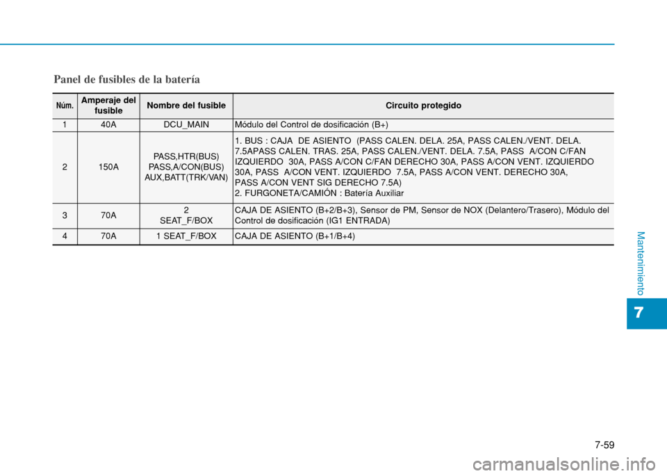 Hyundai H350 2015  Manual del propietario (in Spanish) 7-59
7
Mantenimiento
Panel de fusibles de la batería
Núm.Amperaje delfusibleNombre del fusibleCircuito protegido
140ADCU_MAINMódulo del Control de dosificación (B+)
2150APASS,HTR(BUS)
PASS,A/CON(B
