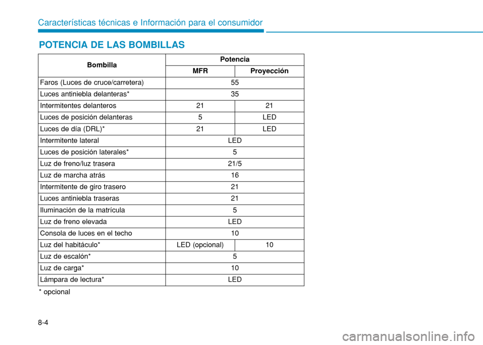Hyundai H350 2015  Manual del propietario (in Spanish) 8-4
Características técnicas e Información para el consumidorPOTENCIA DE LAS BOMBILLAS
* opcional
BombillaPotencia
MFRProyección
Faros (Luces de cruce/carretera)55
Luces antiniebla delanteras*35
I