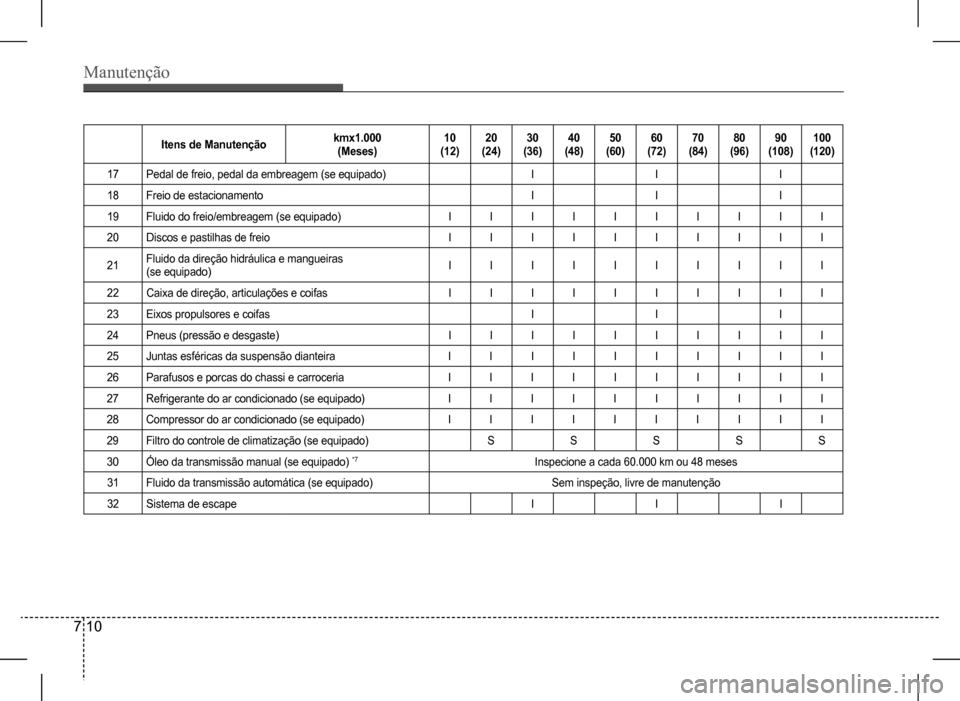 Hyundai HB20 2017  Manual do proprietário (in Portuguese) Manutenção
7 10
Itens de Manutençãokmx1.000  (Meses)10 (12)20 (24)30 (36)40 (48)50 (60)60 (72)70 (84)80 (96)90 (108)100 (120)
17Pedal de freio, pedal da embreagem (se equipado)III
18Freio de estac