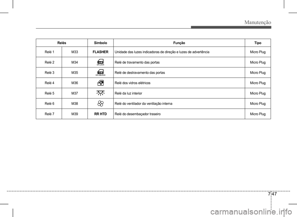 Hyundai HB20 2017  Manual do proprietário (in Portuguese) Manutenção
7 47
RelésSímboloFunçãoTipo
Relé 1M33FLASHERUnidade das luzes indicadoras de direção e luzes de advertênciaMicro Plug
Relé 2M34Relé de travamento das portas Micro Plug
Relé 3M3