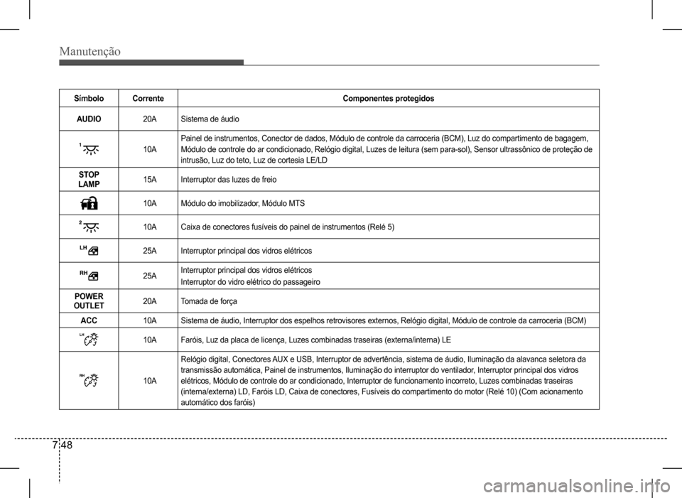 Hyundai HB20 2017  Manual do proprietário (in Portuguese) Manutenção
7 48
SímboloCorrenteComponentes protegidos
AUDIO20ASistema de áudio
10A
Painel de instrumentos, Conector de dados, Módulo de controle da carroceria (BCM), Luz do compartimento de bagag