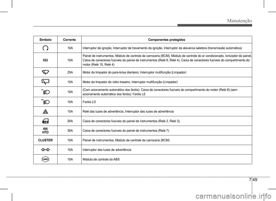 Hyundai HB20 2017  Manual do proprietário (in Portuguese) Manutenção
7 49
SímboloCorrenteComponentes protegidos
10AInterruptor de ignição, Interruptor de travamento da ignição, Interruptor da alavanca seletora (transmissão automática)
IG210A
Painel 