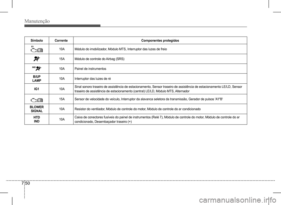 Hyundai HB20 2017  Manual do proprietário (in Portuguese) Manutenção
7 50
SímboloCorrenteComponentes protegidos
10AMódulo do imobilizador, Módulo MTS, Interruptor das luzes de freio
15AMódulo de controle do Airbag (SRS)
10APainel de instrumentos
B/UP L