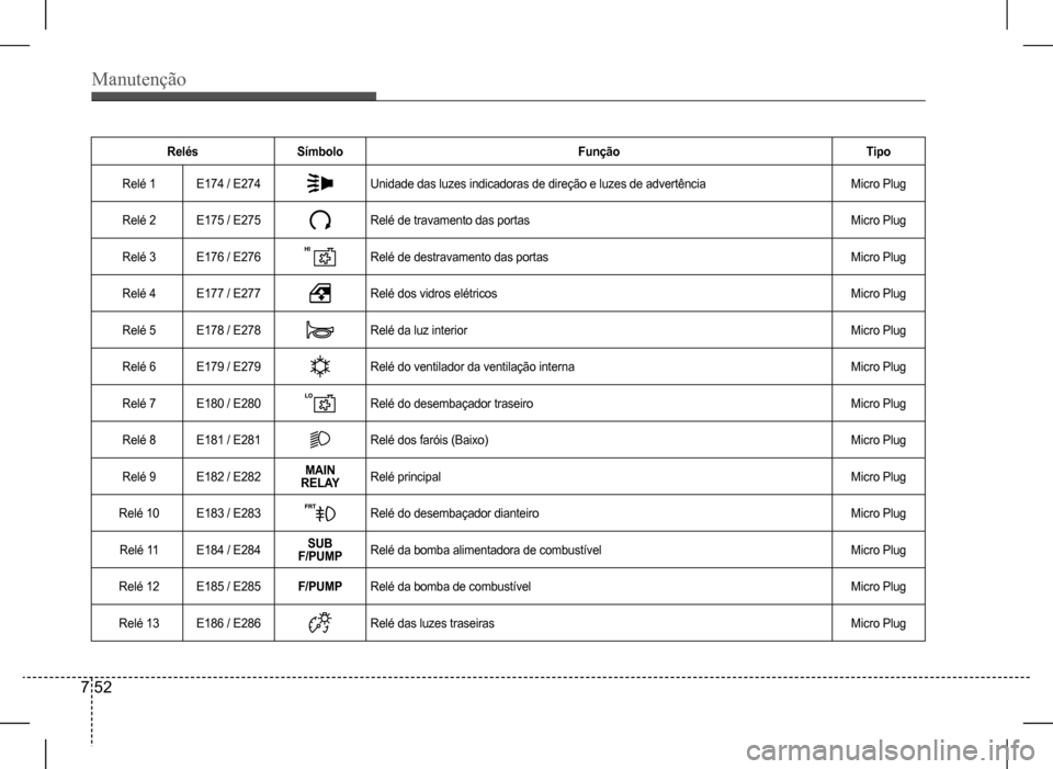 Hyundai HB20 2017  Manual do proprietário (in Portuguese) Manutenção
7 52
RelésSímboloFunçãoTipo
Relé 1E174 / E274Unidade das luzes indicadoras de direção e luzes de advertênciaMicro Plug
Relé 2E175 / E275Relé de travamento das portas Micro Plug
