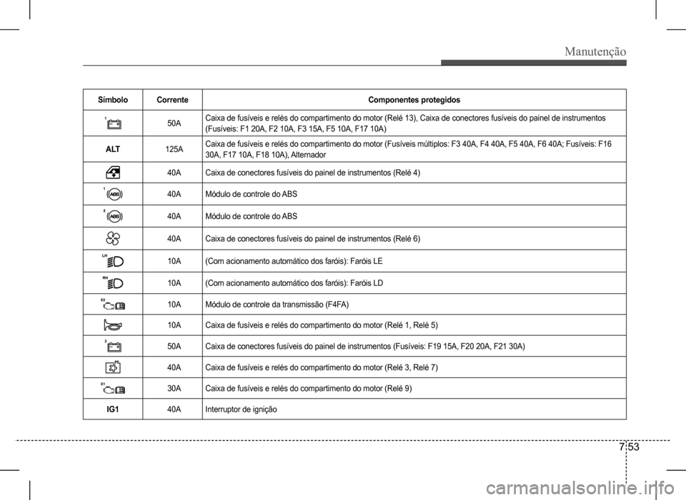 Hyundai HB20 2017  Manual do proprietário (in Portuguese) Manutenção
7 53
SímboloCorrenteComponentes protegidos
50ACaixa de fusíveis e relés do compartimento do motor (Relé 13), Caixa de conectores fusíveis do painel de instrumentos  
(Fusíveis: F1 2