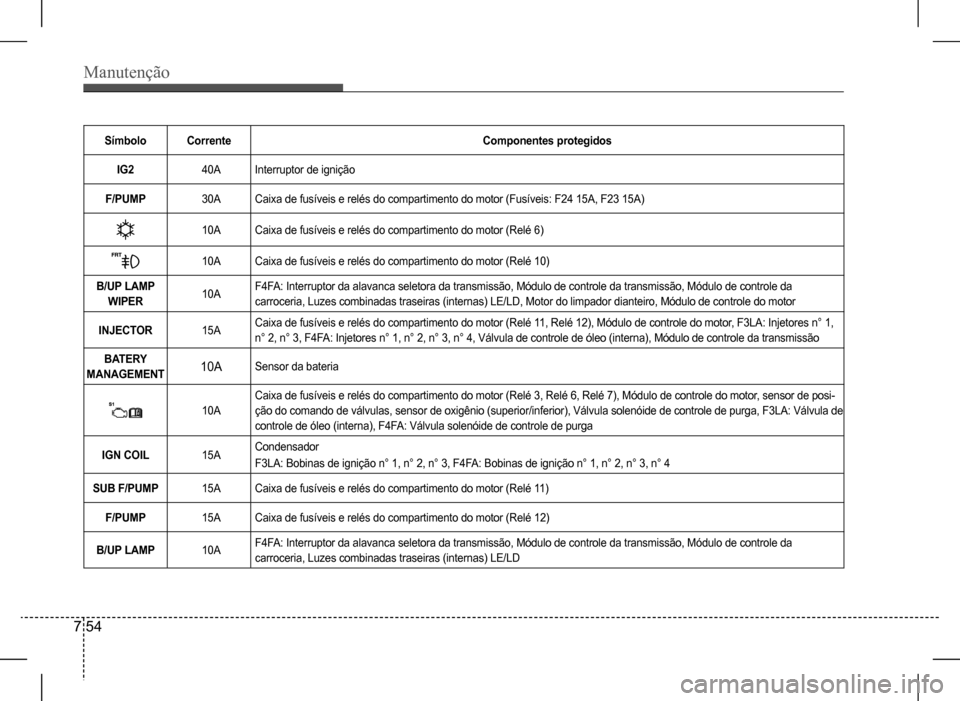 Hyundai HB20 2017  Manual do proprietário (in Portuguese) Manutenção
7 54
SímboloCorrenteComponentes protegidos
IG240AInterruptor de ignição
F/PUMP30ACaixa de fusíveis e relés do compartimento do motor (Fusíveis: F24 15A, F23 15A)
10ACaixa de fusíve