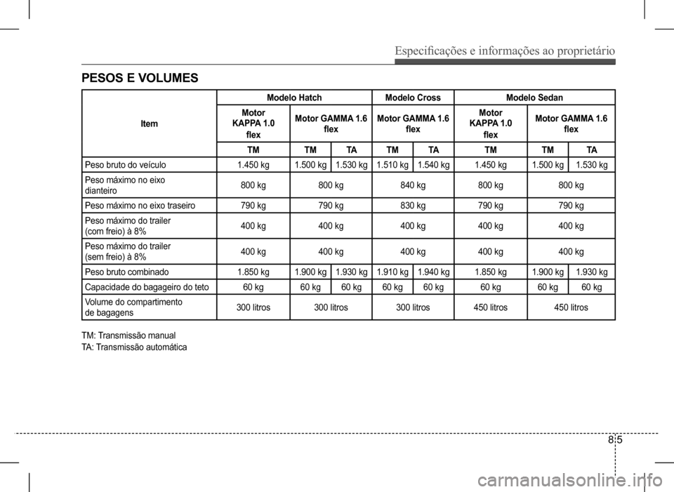 Hyundai HB20 2017  Manual do proprietário (in Portuguese) Especificações e informações ao proprietário
8 5
PESOS E VOLUMES
Item
Modelo HatchModelo CrossModelo Sedan
Motor 
KAPPA 1.0
flex
Motor GAMMA 1.6 
flex
Motor GAMMA 1.6 
flex
Motor 
KAPPA 1.0
flex
