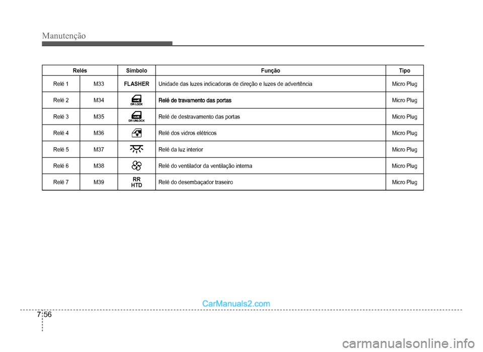 Hyundai HB20 2012  Manual do proprietário (in Portuguese) 7-56
Manutenção
RelésSímbolo Função Tipo
Relé1M33FLASHERUnidade das luzes indicadoras de direção e luzes de advertência Micro Plug
Relé 2 M34Micro Plug
Relé 3 M35Relé de destravamento das