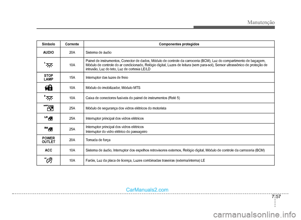 Hyundai HB20 2012  Manual do proprietário (in Portuguese) Manutenção
7-57
Símbolo Corrente Componentes protegidos
AUDIO20ASistema de áudio
10APainel de instrumentos, Conector de dados, Módulo de controle da carroceria (BCM), Luz do compartimento de baga