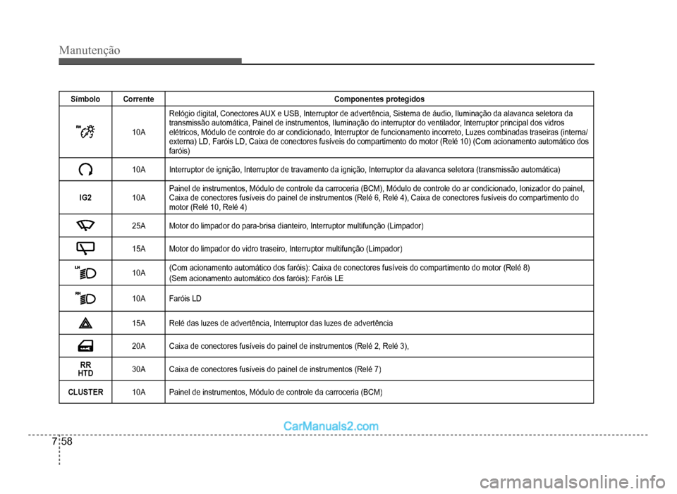 Hyundai HB20 2012  Manual do proprietário (in Portuguese) 7-58
Manutenção
Símbolo Corrente Componentes protegidos
10A
Relógio digital, Conectores AUX e USB, Interruptor de advertência, Sistema de áudio, Iluminação da alavanca seletora da
transmissão