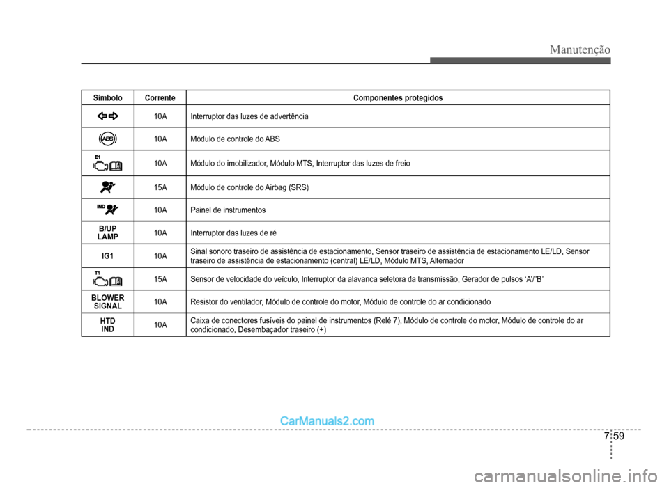 Hyundai HB20 2012  Manual do proprietário (in Portuguese) Manutenção
7-59
Símbolo Corrente Componentes protegidos
10A Interruptor das luzes de advertência
10A Módulo de controle do ABS
10A Módulo do imobilizador, Módulo MTS, Interruptor das luzes de f