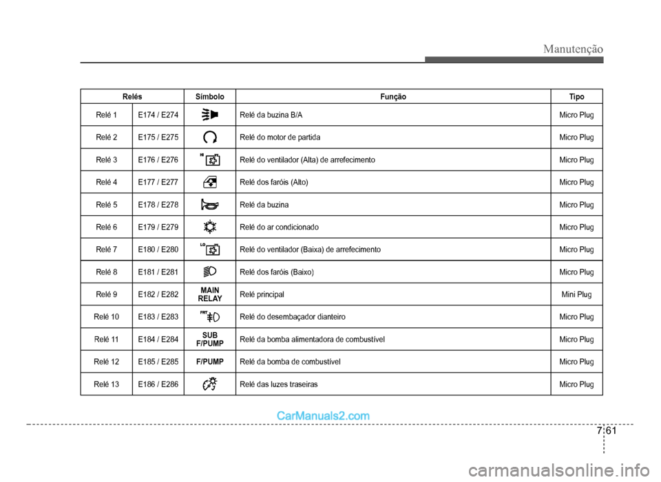 Hyundai HB20 2012  Manual do proprietário (in Portuguese) Manutenção
7-61
RelésSímbolo Função Tipo
Relé1E174 / E274Relé da buzina B/AMicro Plug
Relé 2 E175 / E275Relé do motor de partidaMicro Plug
Relé 3 E176 / E276Relé do ventilador (Alta) de ar