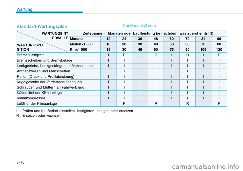 Hyundai Ioniq 2019  Betriebsanleitung (in German) 7-10
Wartung
Standard-Wartungsplan
I : Prüfen und bei Bedarf einstellen, korrigieren, reinigen oder ersetzen.
R : Ersetzen oder wechseln.
Zeitspanne in Monaten oder Laufleistung (je nachdem, was zuer