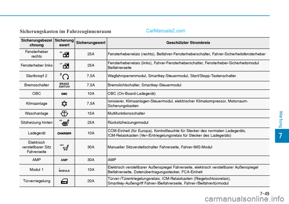 Hyundai Ioniq 2019 Betriebsanleitung (in German) 7-49
7
Wartung
SicherungsbezeichnungSicherungswertSicherungswertGeschützter Stromkreis
Fensterheber rechtsRH25AFensterheberrelais (rechts), Beifahrer-Fensterheberschalter, Fahrer-Sicherheitsfensterhe Hyundai Ioniq 2019 Betriebsanleitung (in German) 7-49
7
Wartung
SicherungsbezeichnungSicherungswertSicherungswertGeschützter Stromkreis
Fensterheber rechtsRH25AFensterheberrelais (rechts), Beifahrer-Fensterheberschalter, Fahrer-Sicherheitsfensterhe