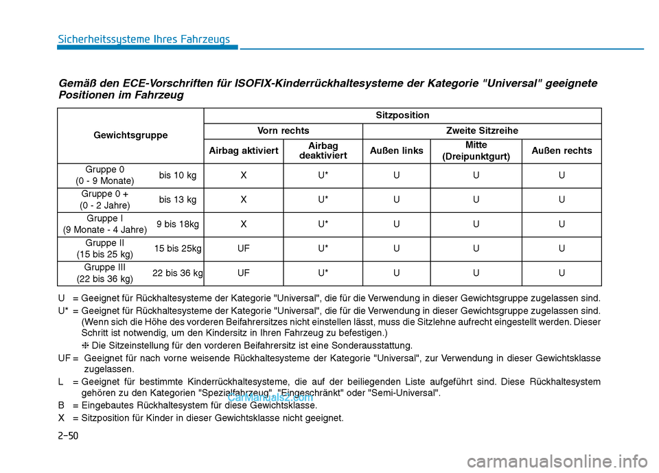 Hyundai Ioniq 2018 Betriebsanleitung (in German) 2-50
Sicherheitssysteme Ihres Fahrzeugs
Gemäß den ECE-Vorschriften für ISOFIX-Kinderrückhaltesysteme der Kategorie "Universal" geeignetePositionen im Fahrzeug
U = Geeignet für Rückhaltesysteme d Hyundai Ioniq 2018 Betriebsanleitung (in German) 2-50
Sicherheitssysteme Ihres Fahrzeugs
Gemäß den ECE-Vorschriften für ISOFIX-Kinderrückhaltesysteme der Kategorie "Universal" geeignetePositionen im Fahrzeug
U = Geeignet für Rückhaltesysteme d