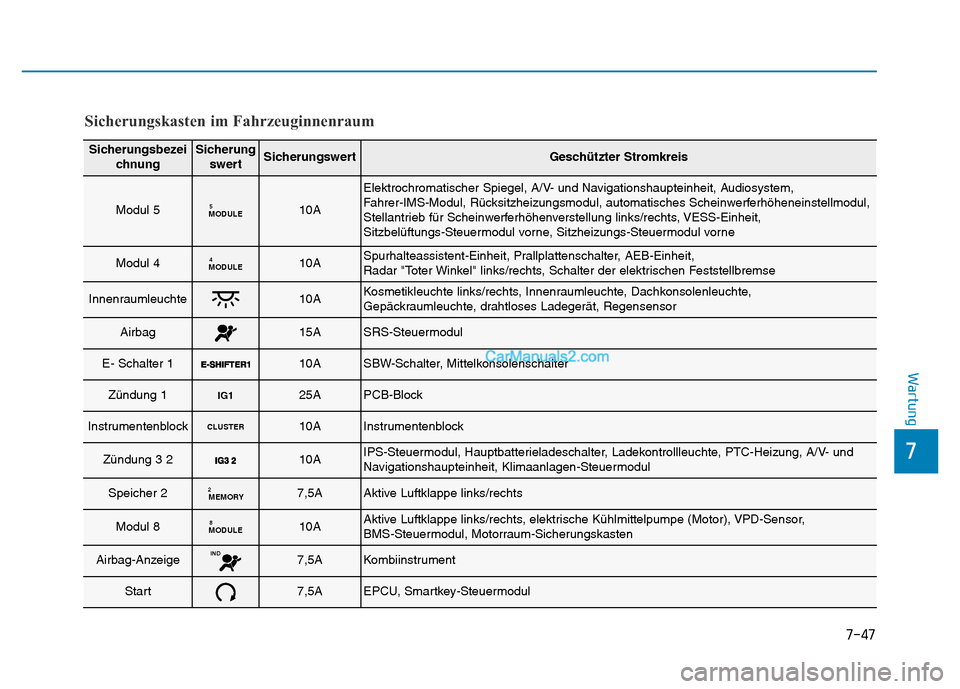 Hyundai Ioniq 2018 Betriebsanleitung (in German) 7-47
7
Wartung
Sicherungskasten im Fahrzeuginnenraum
SicherungsbezeichnungSicherungswertSicherungswertGeschützter Stromkreis
Modul 5MODULE510A
Elektrochromatischer Spiegel, A/V- und Navigationshaupte Hyundai Ioniq 2018 Betriebsanleitung (in German) 7-47
7
Wartung
Sicherungskasten im Fahrzeuginnenraum
SicherungsbezeichnungSicherungswertSicherungswertGeschützter Stromkreis
Modul 5MODULE510A
Elektrochromatischer Spiegel, A/V- und Navigationshaupte