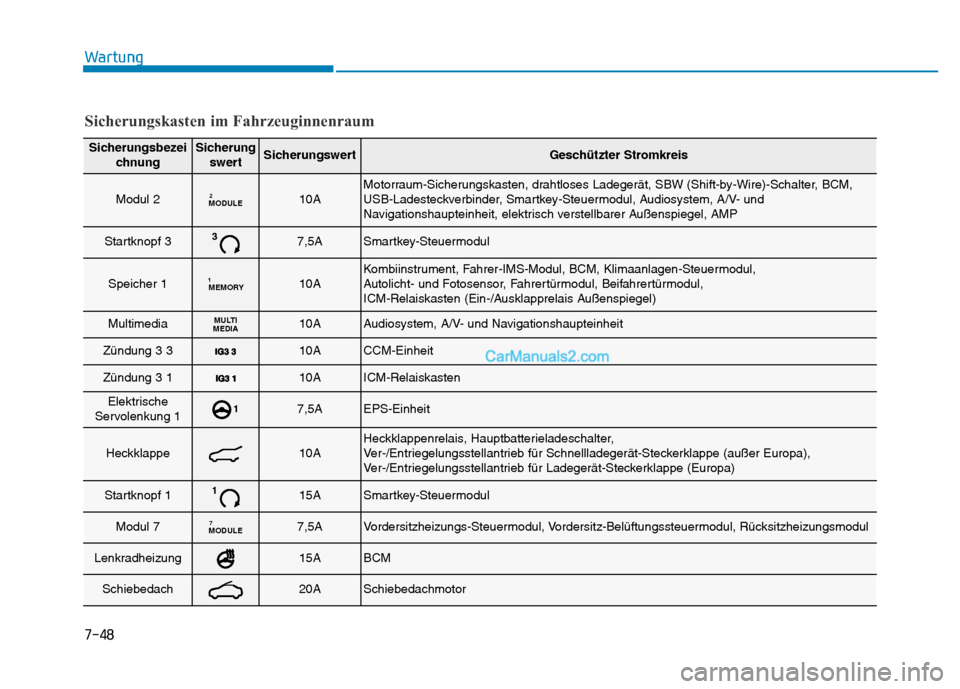 Hyundai Ioniq 2018 Betriebsanleitung (in German) 7-48
Wartung
SicherungsbezeichnungSicherungswertSicherungswertGeschützter Stromkreis
Modul 2MODULE210AMotorraum-Sicherungskasten, drahtloses Ladegerät, SBW (Shift-by-Wire)-Schalter, BCM,
USB-Ladeste Hyundai Ioniq 2018 Betriebsanleitung (in German) 7-48
Wartung
SicherungsbezeichnungSicherungswertSicherungswertGeschützter Stromkreis
Modul 2MODULE210AMotorraum-Sicherungskasten, drahtloses Ladegerät, SBW (Shift-by-Wire)-Schalter, BCM,
USB-Ladeste