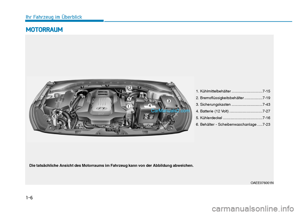 Hyundai Ioniq 2018  Betriebsanleitung (in German) 1-6
Ihr Fahrzeug im Überblick
MOTORRAUM
1. Kühlmittelbehälter .............................7-15
2. Bremsflüssigkeitsbehälter .................7-19
3. Sicherungskasten ............................