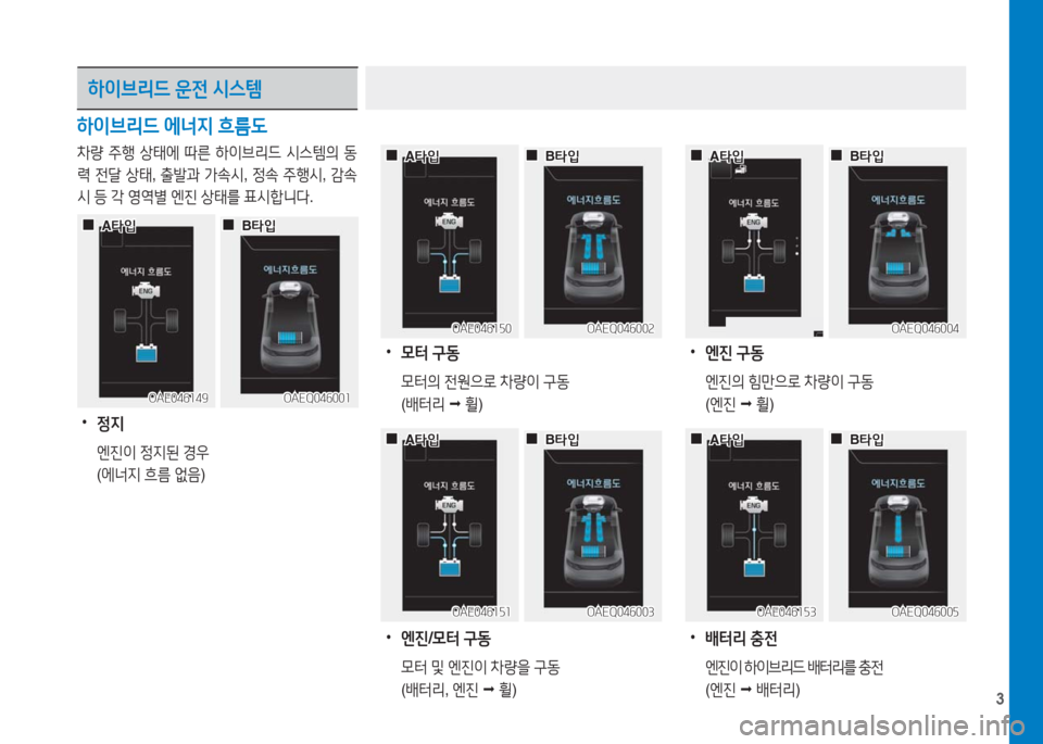 Hyundai Ioniq 2016  아이오닉 AE - 사용 설명서 (in Korean) 3
하이브리드 운전 시스템
하이브리드 에너지 흐름도
차량 주행 상태에 따른 하이브리드 시스템의 동
력 전달 상태, 출발과 가속시, 정속 주행시, 감속
