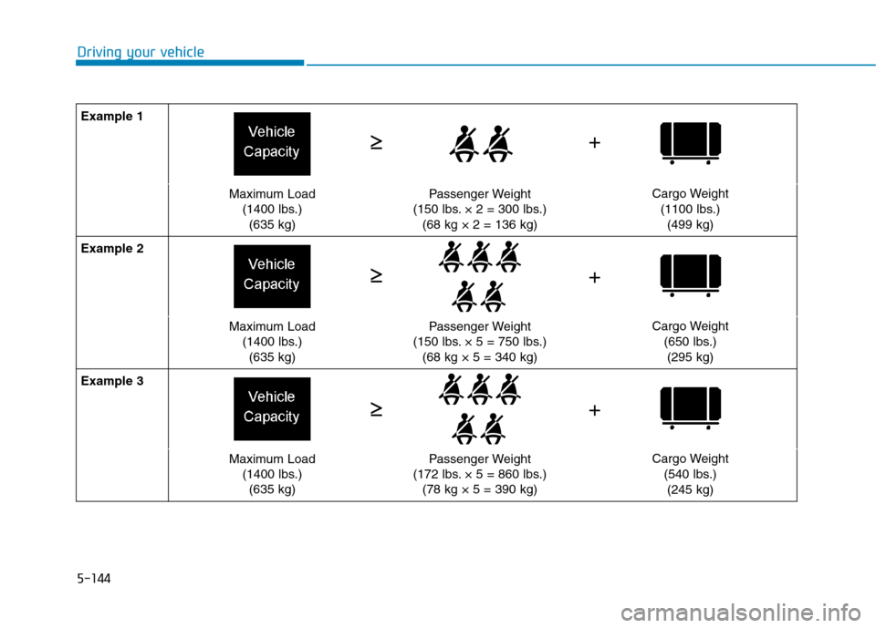 Hyundai Ioniq Electric 2020  Owners Manual 5-144
Driving your vehicle
Example 1
Maximum Load
(1400 lbs.)
(635 kg)Passenger Weight
(150 lbs. × 2 = 300 lbs.)
(68 kg × 2 = 136 kg)Cargo Weight
(1100 lbs.)
(499 kg)
Example 2
Maximum Load
(1400 lb