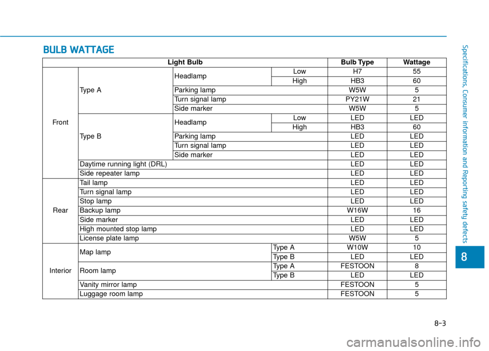 Hyundai Ioniq Electric 2019  Owners Manual 8-3
88
Specifications, Consumer information and Reporting safety defectsB
BU
U L
LB
B  
 W
W A
AT
TT
TA
A G
G E
E
Light Bulb Bulb Type Wattage
Front Type A
Headlamp
Low
H7 55
High HB3 60
Parking lamp 