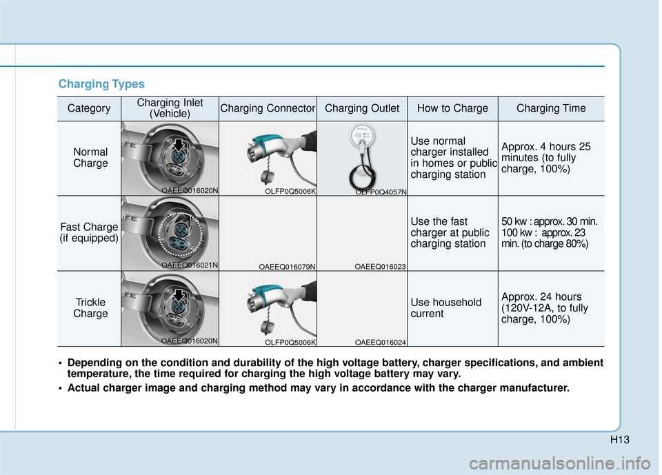 Hyundai Ioniq Electric 2019  Owners Manual H13
Charging Types
CategoryCharging Inlet(Vehicle)Charging ConnectorCharging OutletHow to ChargeCharging Time
Normal
Charge
Use normal
charger installed
in homes or public
charging stationApprox. 4 ho