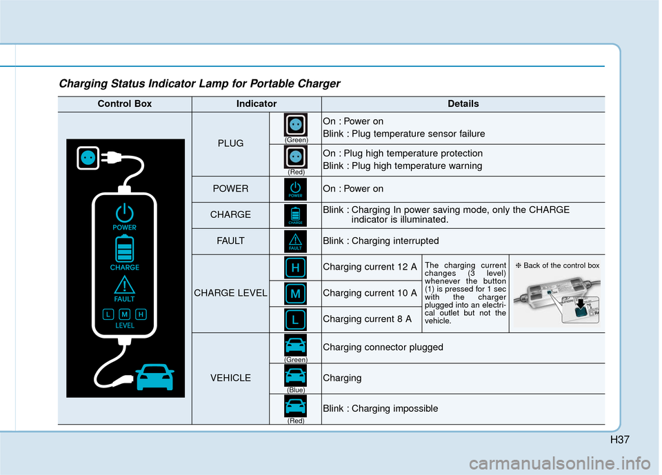 Hyundai Ioniq Electric 2019  Owners Manual H37
Charging Status Indicator Lamp for Portable Charger
Control BoxIndicatorDetails
PLUG
On : Power on  
Blink : Plug temperature sensor failure
On : Plug high temperature protection
Blink : Plug high