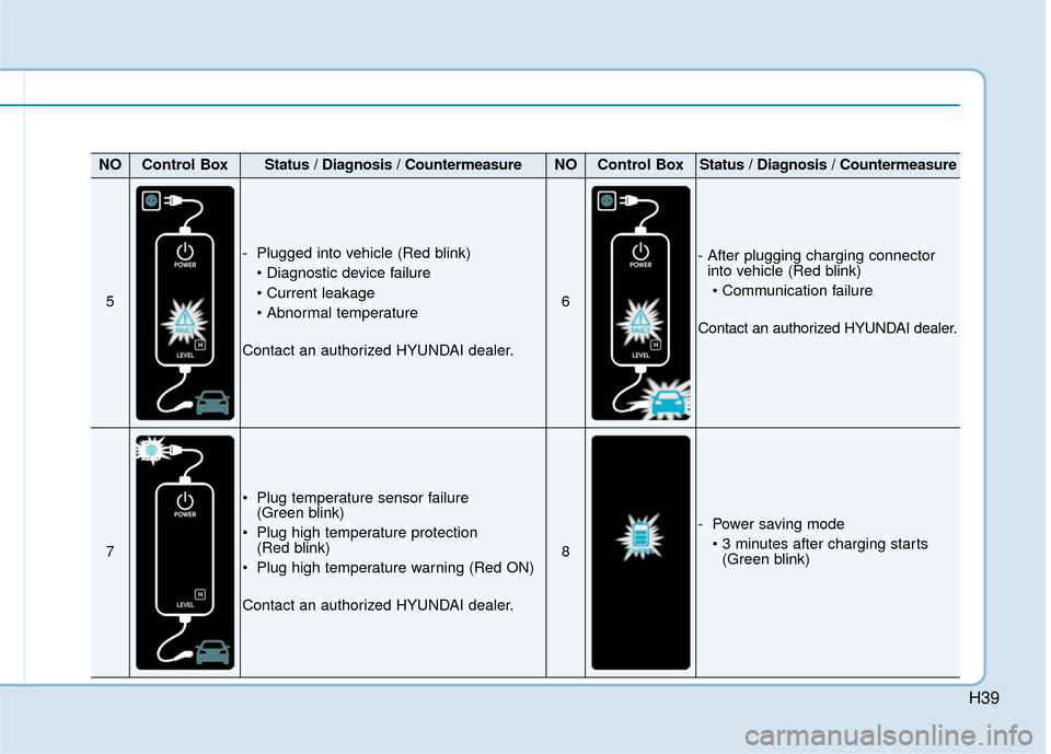 Hyundai Ioniq Electric 2019  Owners Manual H39
NOControl BoxStatus / Diagnosis / CountermeasureNOControl BoxStatus / Diagnosis / Countermeasure
5
- Plugged into vehicle (Red blink)


Contact an authorized HYUNDAI dealer.
6
- After plugging cha