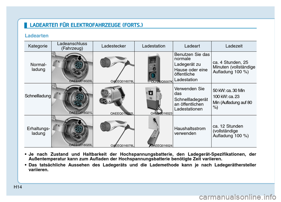 Hyundai Ioniq Electric 2019  Betriebsanleitung H14
Ladearten
KategorieLadeanschluss(Fahrzeug)LadesteckerLadestationLadeartLadezeit
Normal-ladung
Benutzen Sie das
normale 
Ladegerät zu 
Hause oder eine
öffentliche 
Ladestation
ca. 4 Stunden, 25
M