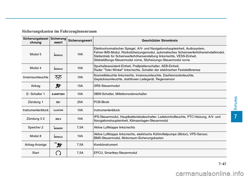 Hyundai Ioniq Electric 2019 Betriebsanleitung 7-47
7
Wartung
Sicherungskasten im Fahrzeuginnenraum
SicherungsbezeichnungSicherungswertSicherungswertGeschützter Stromkreis
Modul 5MODULE510A
Elektrochromatischer Spiegel, A/V- und Navigationshaupte Hyundai Ioniq Electric 2019 Betriebsanleitung 7-47
7
Wartung
Sicherungskasten im Fahrzeuginnenraum
SicherungsbezeichnungSicherungswertSicherungswertGeschützter Stromkreis
Modul 5MODULE510A
Elektrochromatischer Spiegel, A/V- und Navigationshaupte