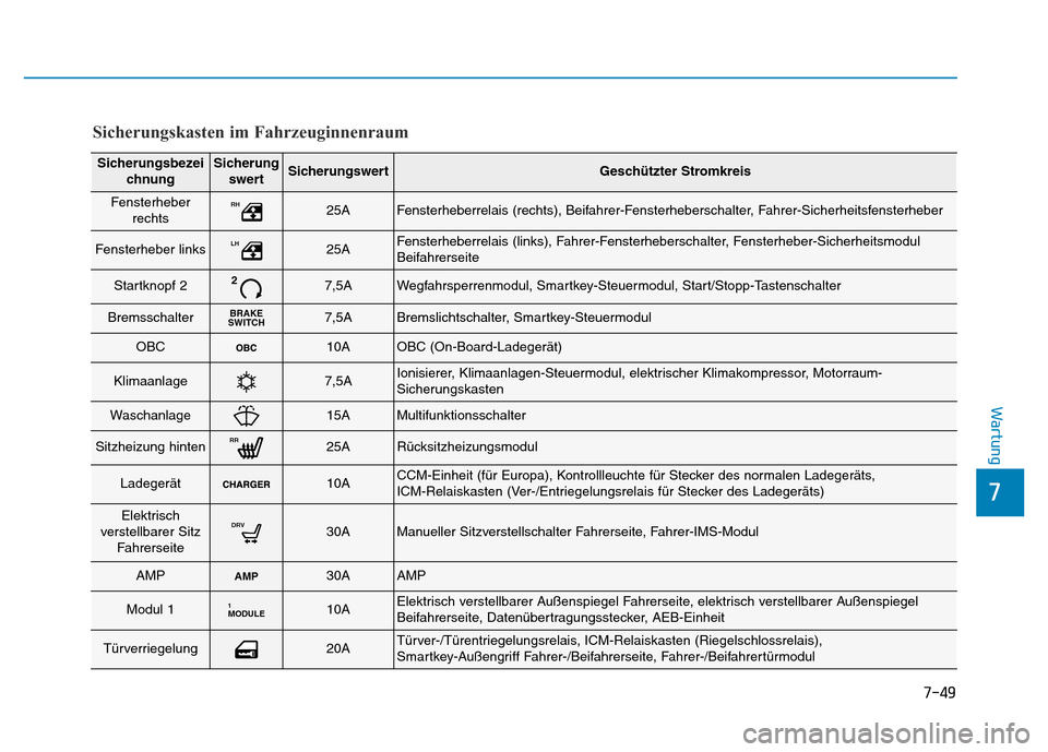 Hyundai Ioniq Electric 2019 Betriebsanleitung 7-49
7
Wartung
SicherungsbezeichnungSicherungswertSicherungswertGeschützter Stromkreis
Fensterheber rechtsRH25AFensterheberrelais (rechts), Beifahrer-Fensterheberschalter, Fahrer-Sicherheitsfensterhe Hyundai Ioniq Electric 2019 Betriebsanleitung 7-49
7
Wartung
SicherungsbezeichnungSicherungswertSicherungswertGeschützter Stromkreis
Fensterheber rechtsRH25AFensterheberrelais (rechts), Beifahrer-Fensterheberschalter, Fahrer-Sicherheitsfensterhe