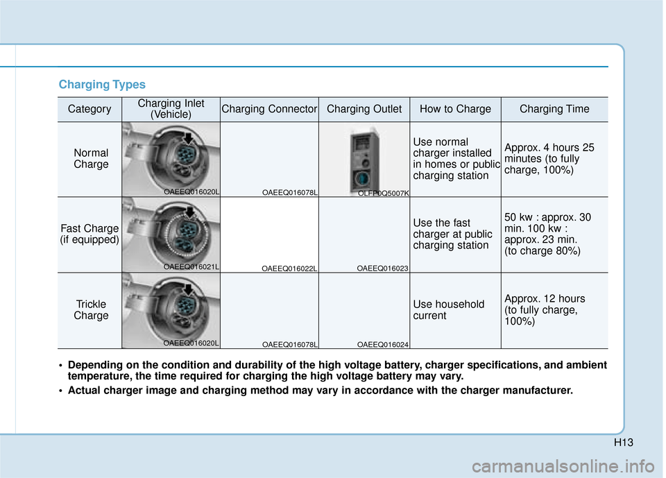 Hyundai Ioniq Electric 2019  Owners Manual - RHD (UK, Australia) H13
Charging Types
CategoryCharging Inlet(Vehicle)Charging ConnectorCharging OutletHow to ChargeCharging Time
Normal
Charge
Use normal
charger installed
in homes or public
charging stationApprox. 4 ho