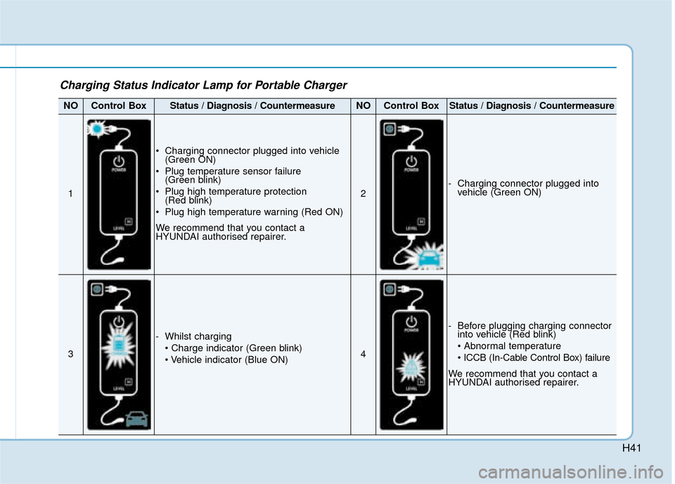 Hyundai Ioniq Electric 2019  Owners Manual - RHD (UK, Australia) H41
Charging Status Indicator Lamp for Portable Charger
NOControl BoxStatus / Diagnosis / CountermeasureNOControl BoxStatus / Diagnosis / Countermeasure
1
 Charging connector plugged into vehicle(Gree